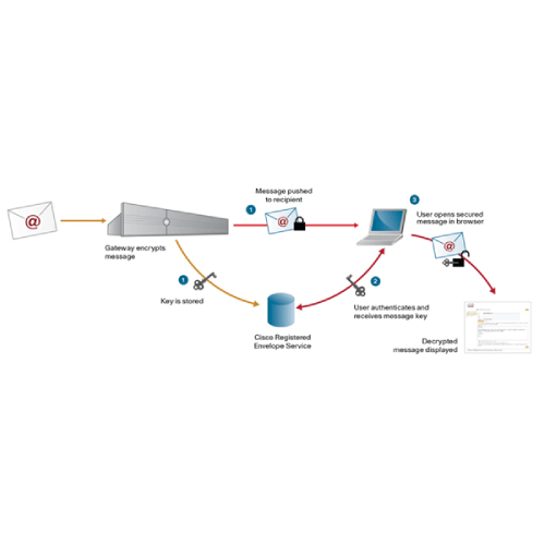 Cisco Email Security Service