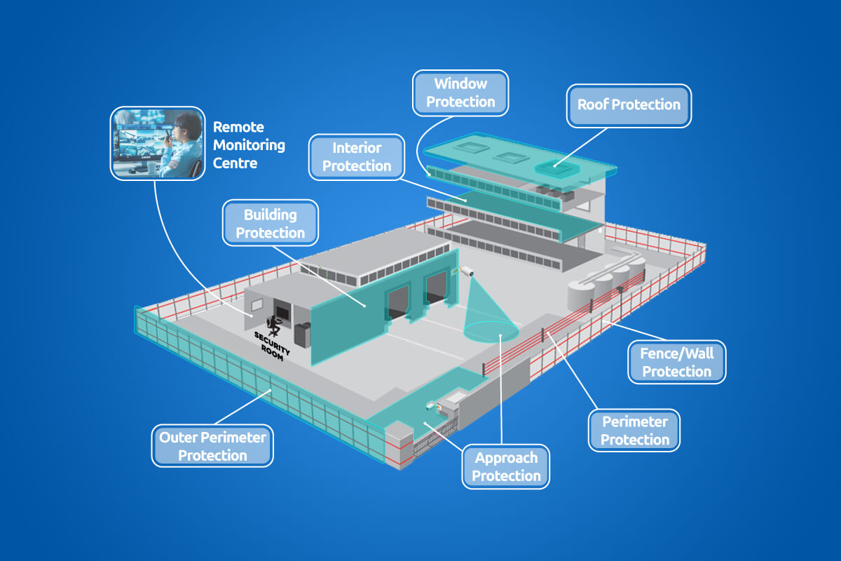 Perimeter Protection & Entrance Security Solution Suppliers In Sangrur